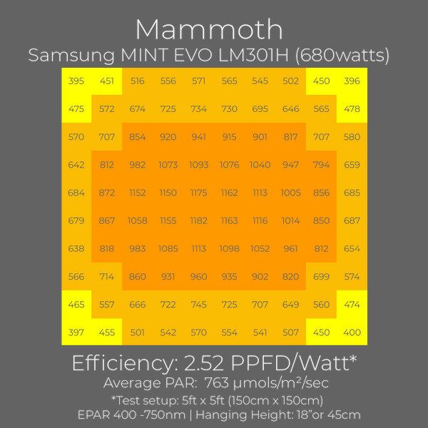 Mammoth Mint Evo LED grow light review PAR chart