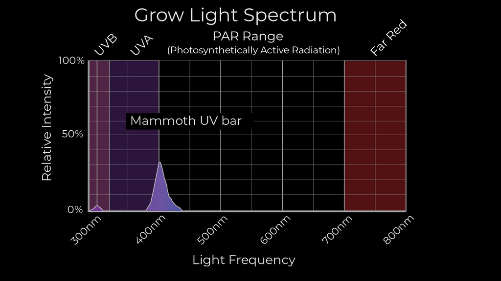 Mammoth UV LED bar spectrum