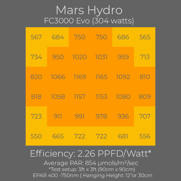 MARS Hydro FC3000 Evo PAR-Diagramm