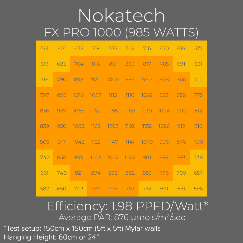 Nokatech FX Pro 1000 PAR map