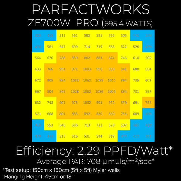 Parfactworks ZE7000 LED grow light review PAR chart