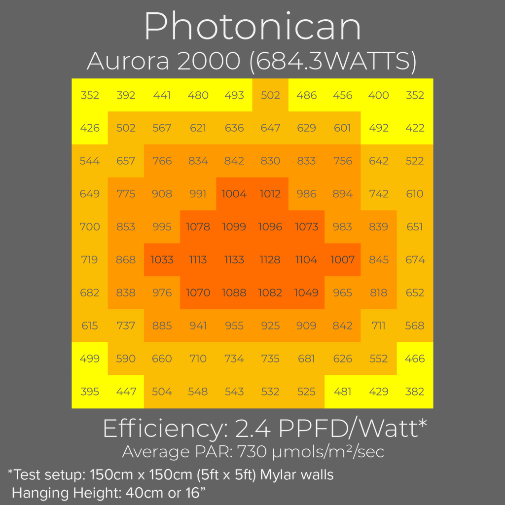 Photonican Aurora 2000 PAR chart