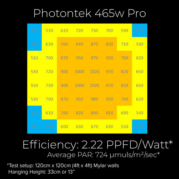 Photontek 465W PRO PAR-Tabelle