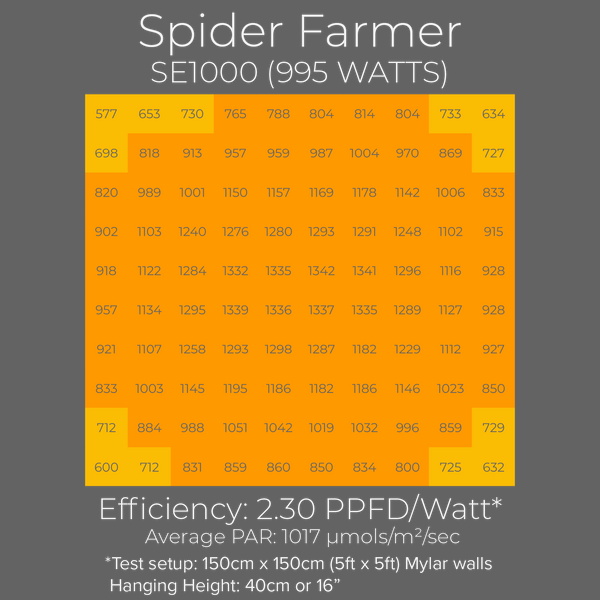 Examen de la lampe de culture LED Spider Farmer SE1000 PAR Chart