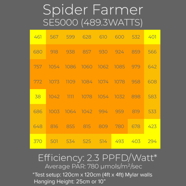 Spider Farmer SE5000 LED grow light PAR test