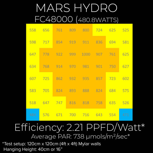 MARS HYDRO FC4800 Par-Tabelle