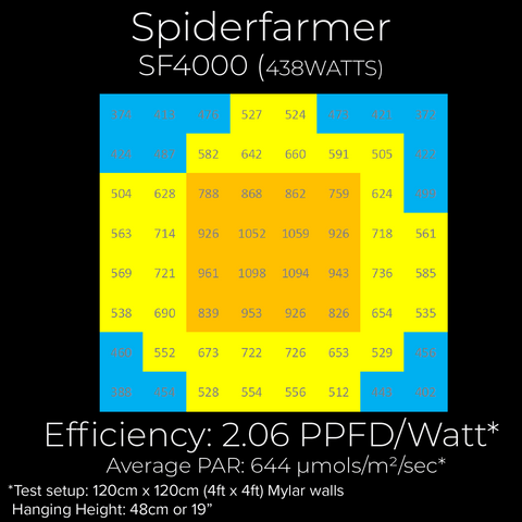 Spider Farmer SF4000 PAR chart