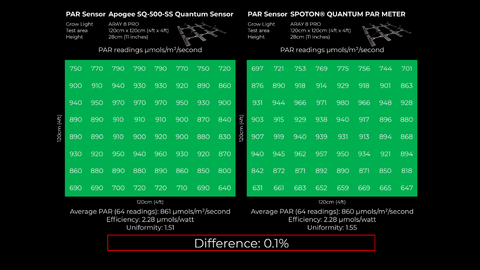 Apogee SQ500 vs SpotOn 18cm LED grow light