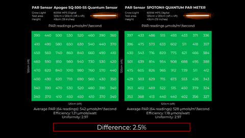 Apogee SQ500 vs. SpotOn 18 cm HPS-Wachstumslampe