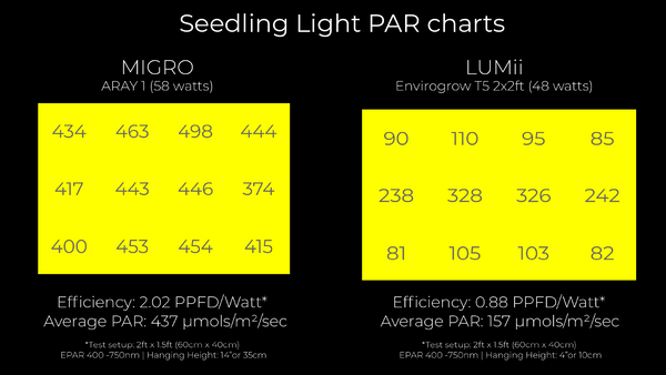 LED vs fluorescent grow light par chart comparison