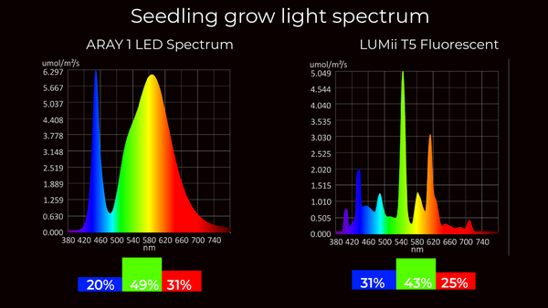 Comparaison des spectres de lumière de croissance LED et fluorescente