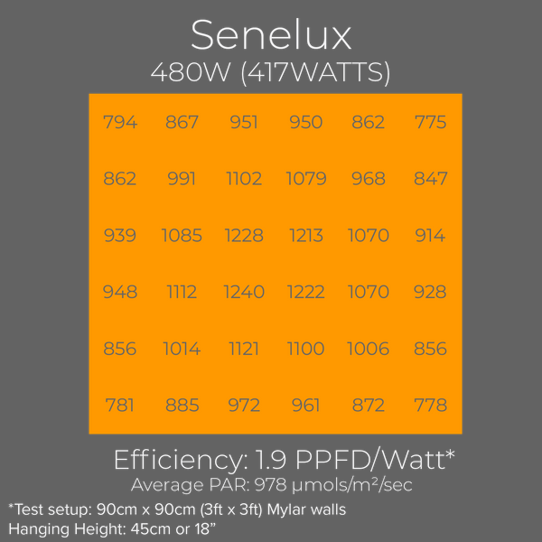 Senelux SE4000 LED grow light review PAR chart
