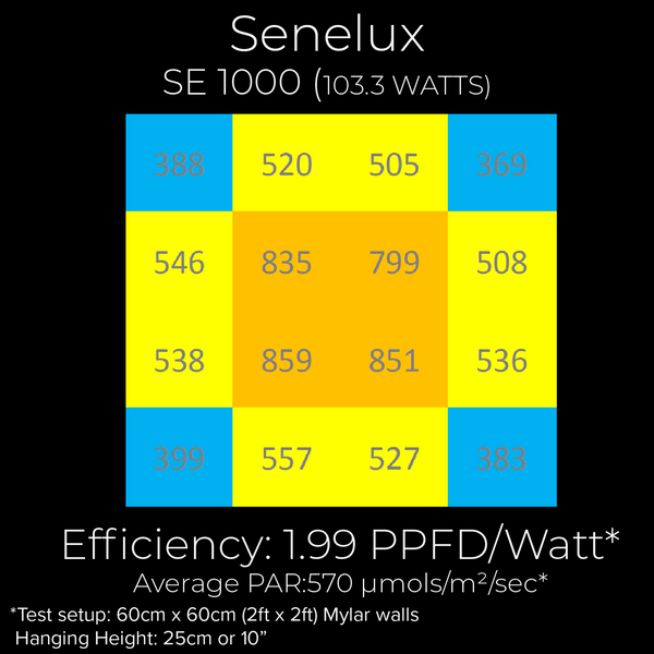 Senelux SE-1000 PAR chart