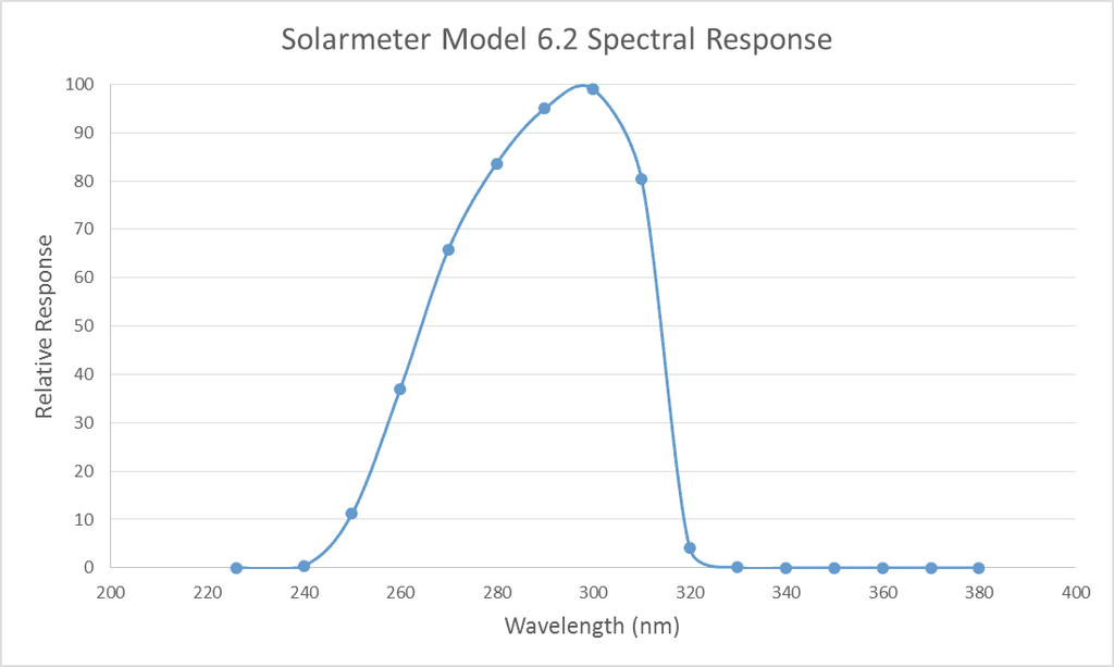 Solar Meter UVB sensor