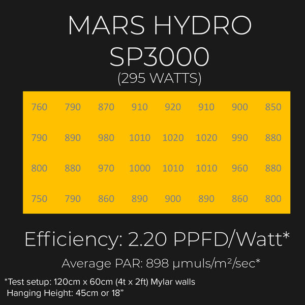 MARS HYDRO SP3000 PAR chart 4ft x 2ft space