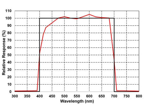 Spektraldiagramm für den SpotOn Quantum PAR-Sensor