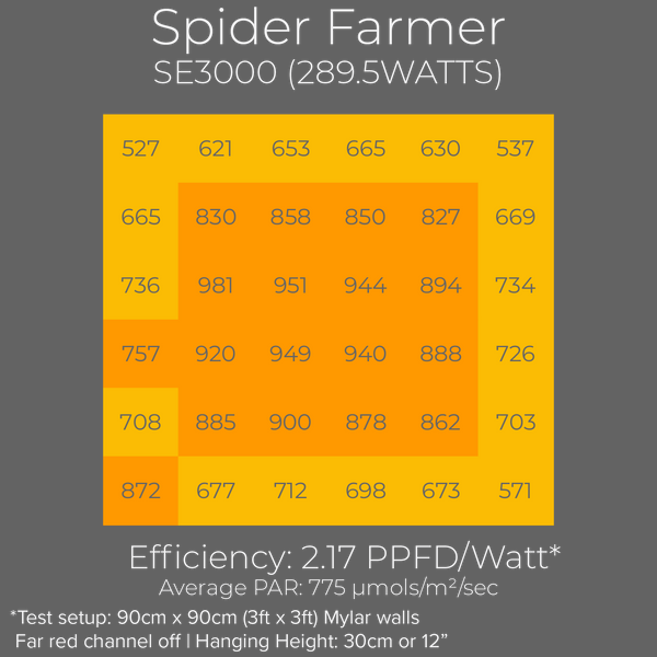 Spider Farmer SE3000 LED grow light review PAR chart