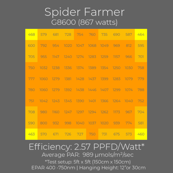 Spider Farmer G8600 PAR map