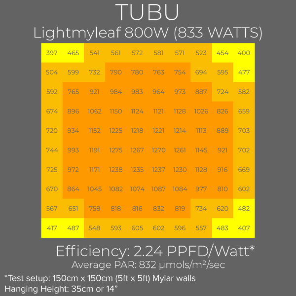 TUBU Lightmyleaf 800W LED grow light review PAR chart