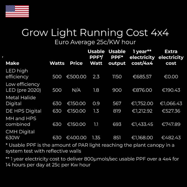 High efficiency grow lights are cheaper to run than older led grow lights and High Intensity Discharge grow lights