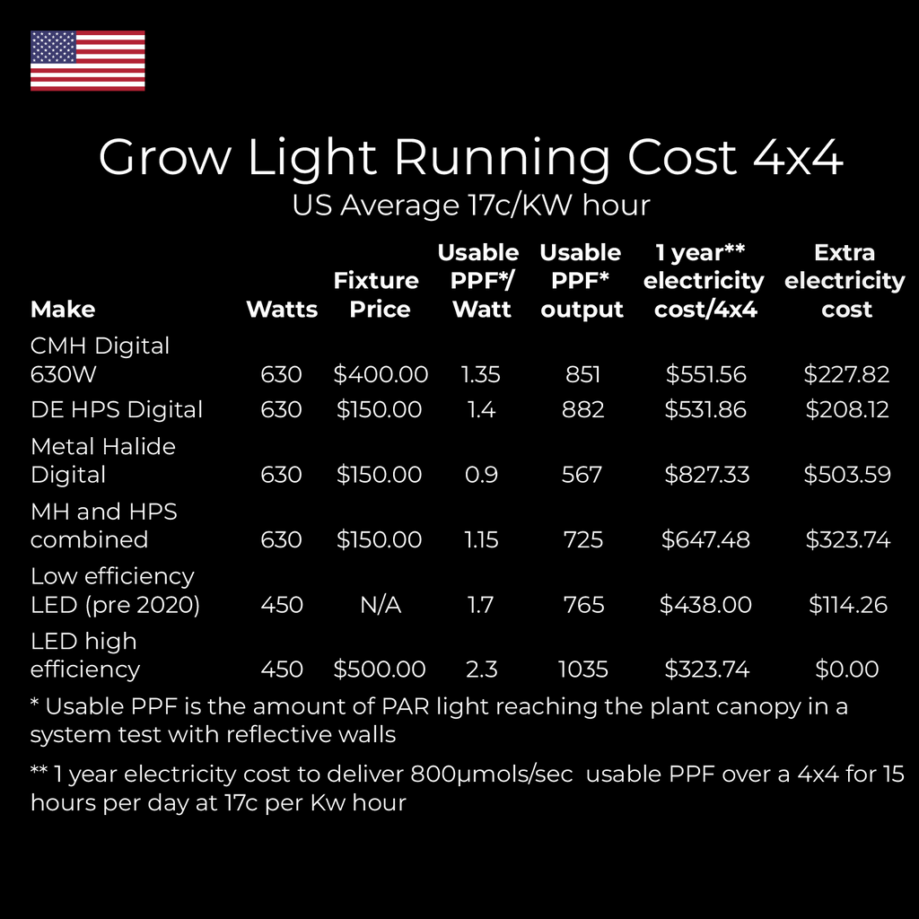saving with LED lights -