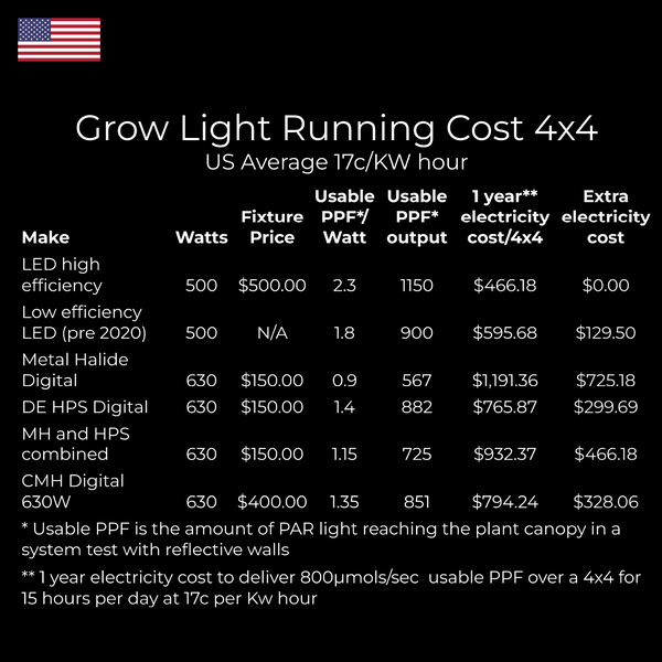 grow light electricity running costs compared US