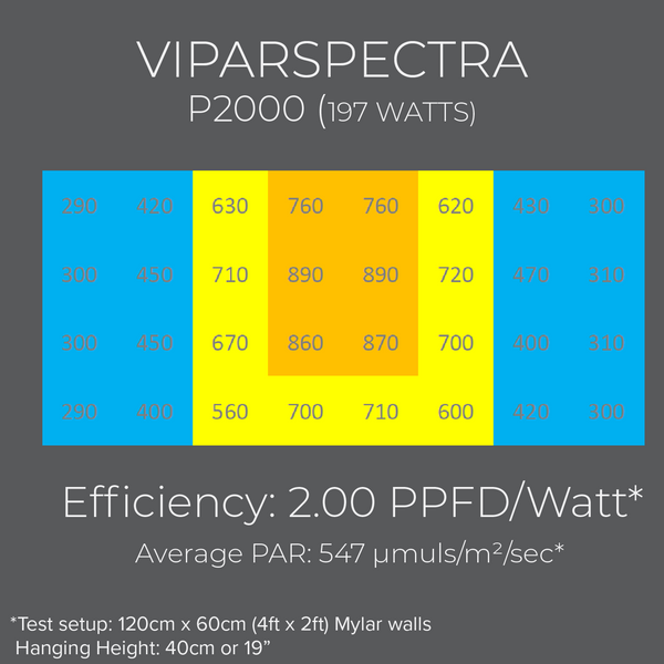 Viparspectra P2000 PAR chart in a 4ft x 2ft grow space