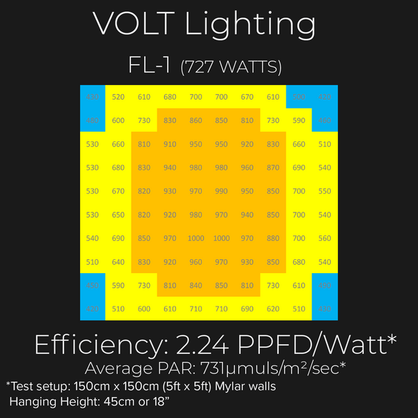 Volt Grow FL1 LED élèvent la lumière PAR test et examen