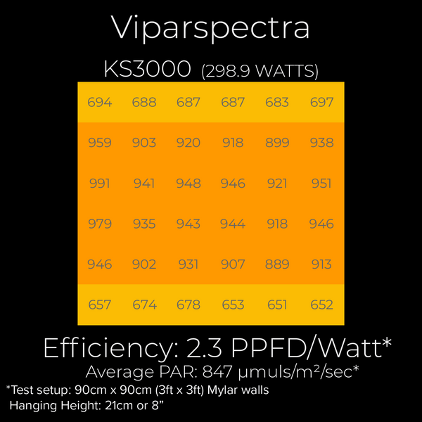 Viparspectra KS3000 LED grow light review PAR chart