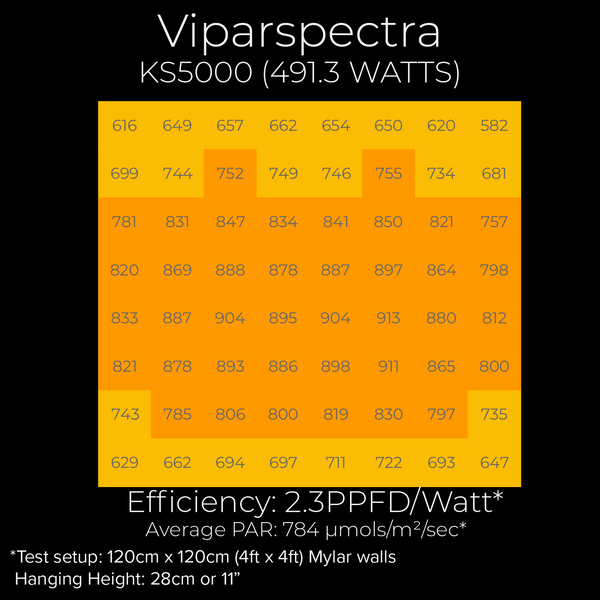 Viparspectra KS5000 PAR chart