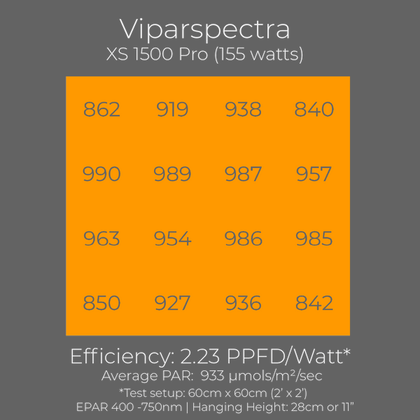 Viparspectra XS1500 Pro PAR chart for a 2ft x 2ft  or 0.6m x 0.6m grow space
