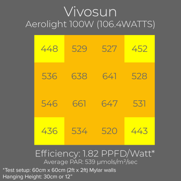 Vivosun Aerolight LED grow light review PAR chart