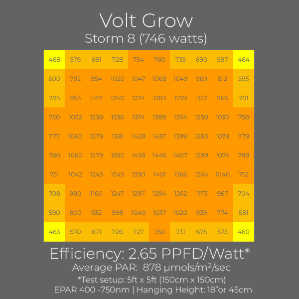 Volt Grow Storm 8 LED grow light review PAR chart