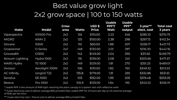 The best value led grow light for a 2ft x 2ft grow space and between 100watts and 150watts 2024