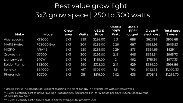 Best grow light for a 3ft x 3ft space in the range from 250 watts to 300 watts