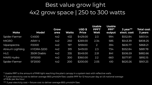 Bestes Wachstumslicht für eine Wachstumsfläche von 4 x 2 Fuß oder 1,2 x 0,6 m 2024