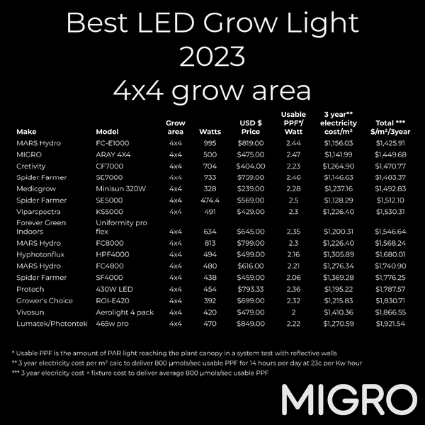 MARS HYDRO TS1000 Grow Box Kit Completo -TS 1000 dimmerabile LED