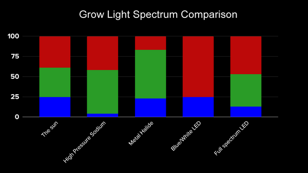 Full spectrum led grow light spectrum output comparison to HPS