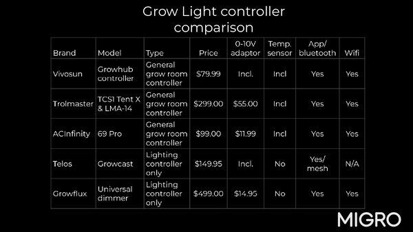 comparison table for 5 grow lighting controllers