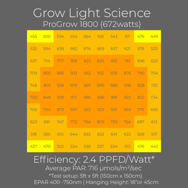 Grow Light Science Progrow 1800 LED grow light review PAR chart