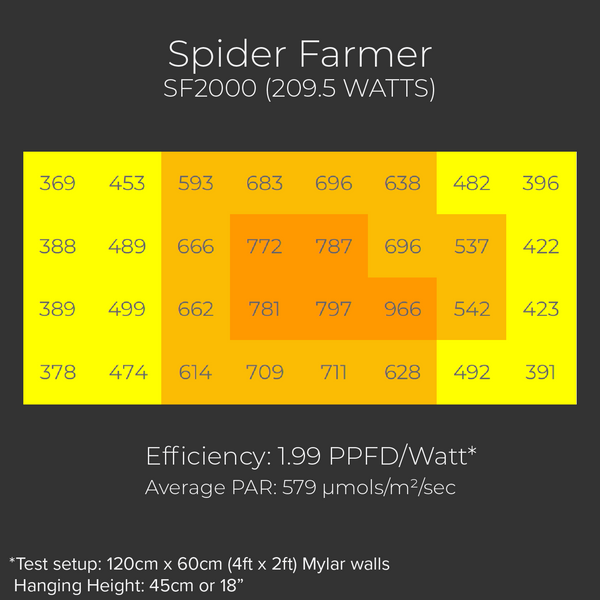 Spider Farmer SF2000 PAR-Diagramm in einem 4 x 2 großen Anbauraum