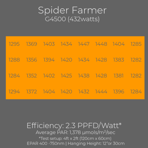 PAR-Tabelle für Spider Farmer G4500 LED-Wachstumslicht
