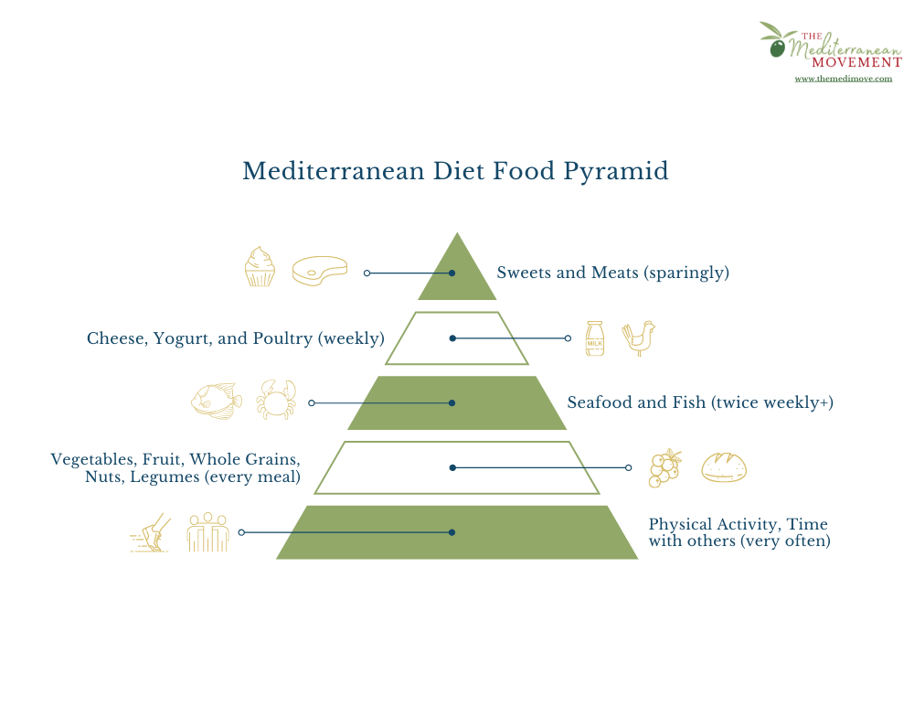 Mediterranean Diet Food Pyramid