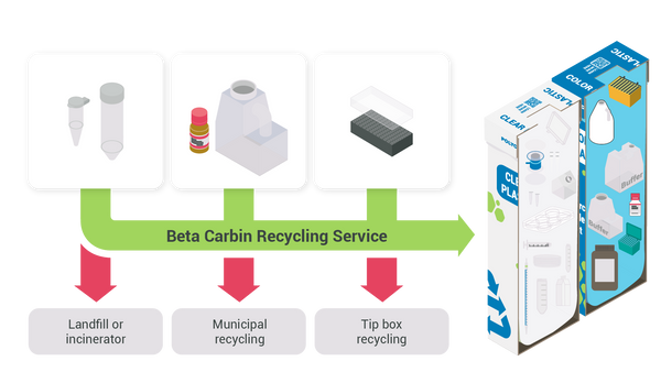 The Beta Carbin Service for Rigid Lab Plastics combines tip, tube, and municipal recycling. All of your lab plastics can be remanufactured back into scientific consumables.