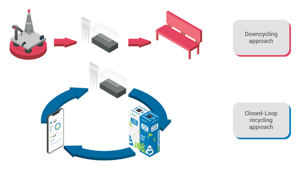 Avoid downcycling by having your plastics be a part of the next generation of lab products.