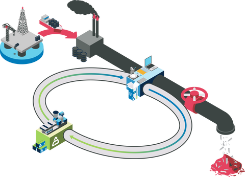 Illustrated supply chain of how Polycarbin's circular economy keeps plastic out of landfills and in the supply chain while diverting dependence on fossil fuels