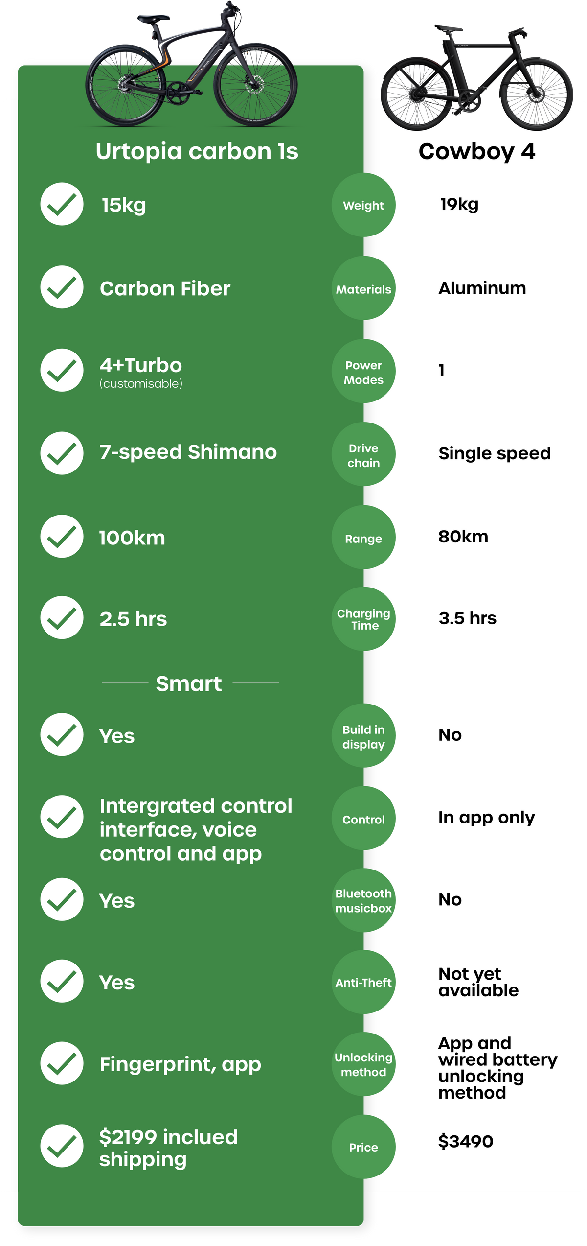 Urtopia vs Cowboy ebike