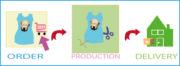 the wheaten store production and delivery process