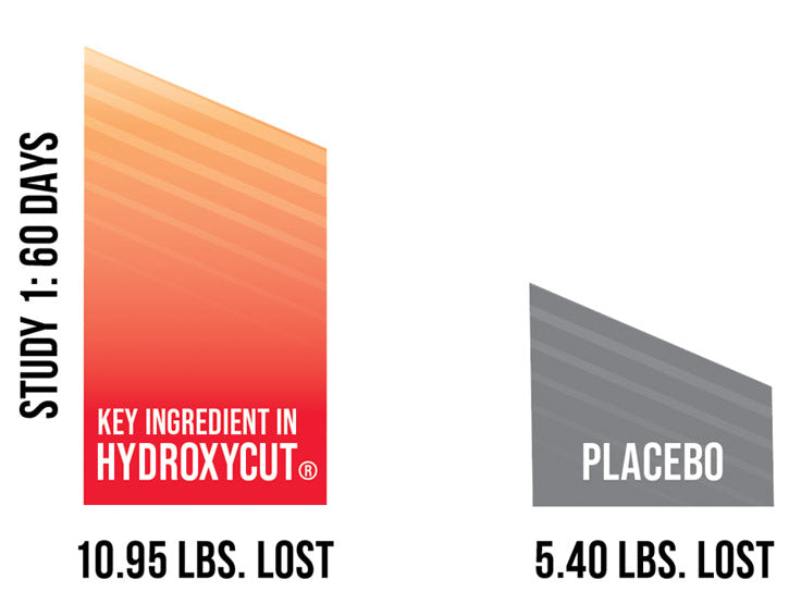 Hydroxycut Study 1: 60 days