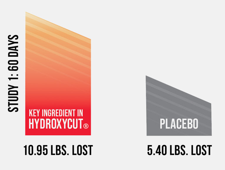 Hydroxycut Study 1: 60 days